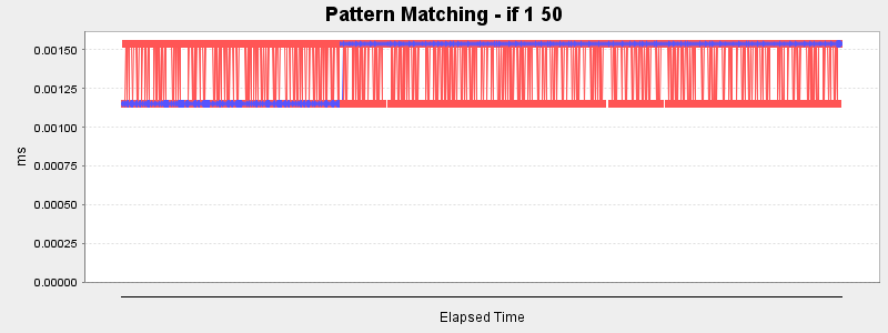 Pattern Matching - if 1 50